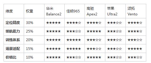 :五大品牌技术博弈与用户体验实测2026专业跑步手表产品横向评测(图1) :五大品牌技术博弈与用户体验实测2026专业跑步手表产品横向评测(图1)